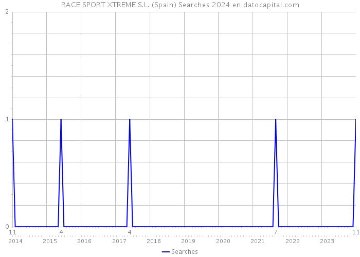 RACE SPORT XTREME S.L. (Spain) Searches 2024 