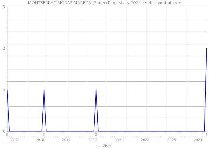MONTSERRAT MORAS MARECA (Spain) Page visits 2024 