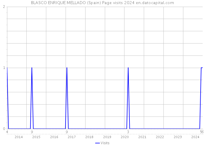 BLASCO ENRIQUE MELLADO (Spain) Page visits 2024 
