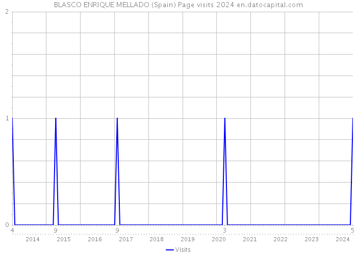 BLASCO ENRIQUE MELLADO (Spain) Page visits 2024 