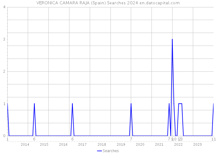 VERONICA CAMARA RAJA (Spain) Searches 2024 