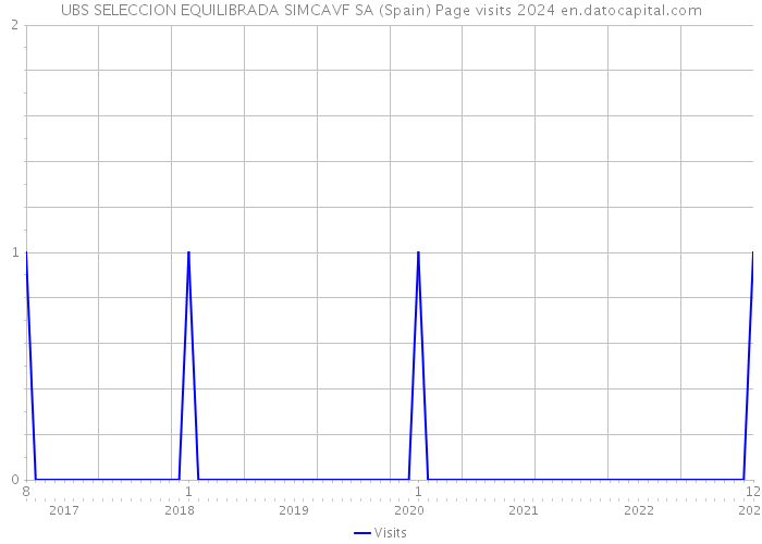 UBS SELECCION EQUILIBRADA SIMCAVF SA (Spain) Page visits 2024 