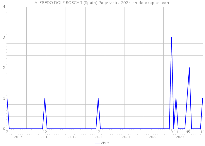 ALFREDO DOLZ BOSCAR (Spain) Page visits 2024 