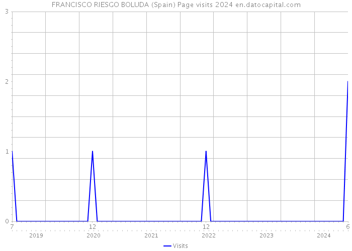 FRANCISCO RIESGO BOLUDA (Spain) Page visits 2024 