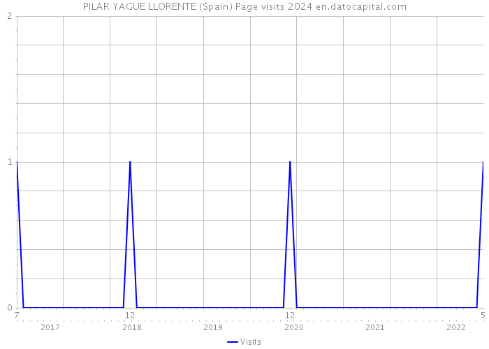 PILAR YAGUE LLORENTE (Spain) Page visits 2024 