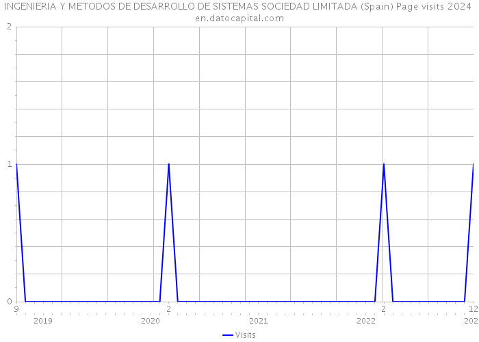 INGENIERIA Y METODOS DE DESARROLLO DE SISTEMAS SOCIEDAD LIMITADA (Spain) Page visits 2024 
