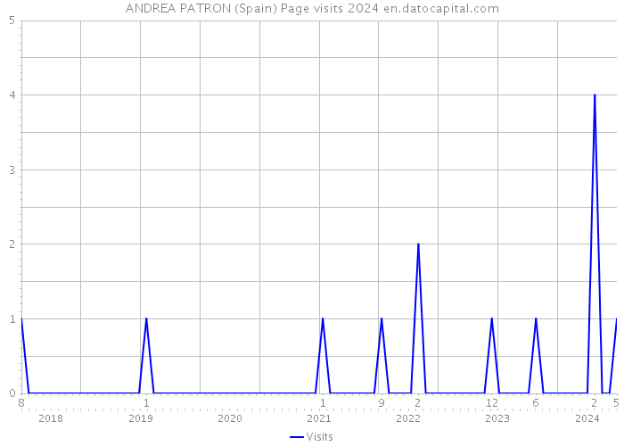 ANDREA PATRON (Spain) Page visits 2024 