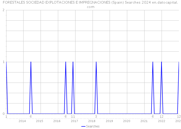 FORESTALES SOCIEDAD EXPLOTACIONES E IMPREGNACIONES (Spain) Searches 2024 