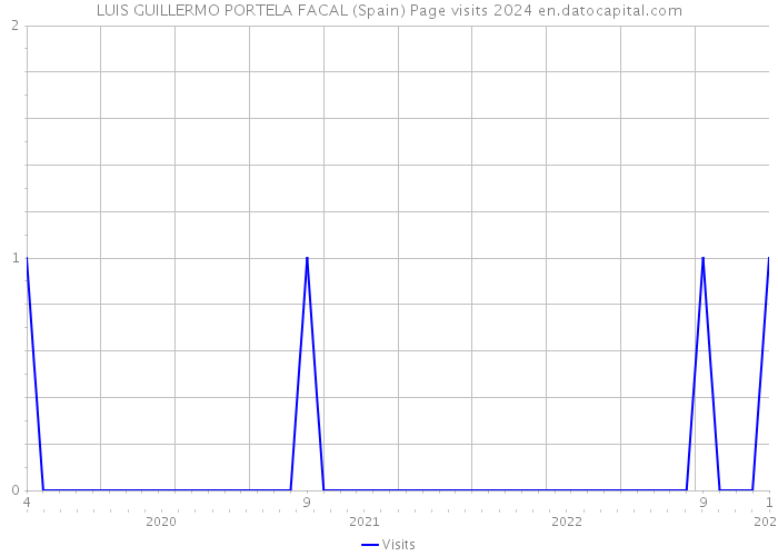 LUIS GUILLERMO PORTELA FACAL (Spain) Page visits 2024 