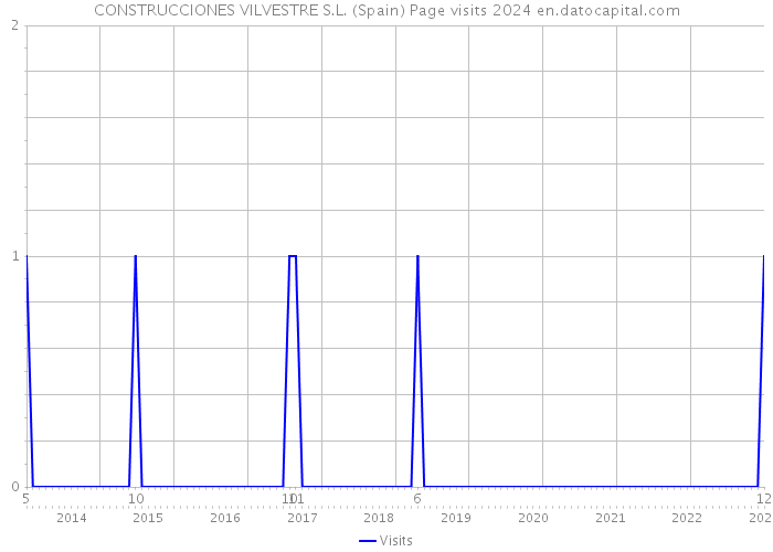 CONSTRUCCIONES VILVESTRE S.L. (Spain) Page visits 2024 
