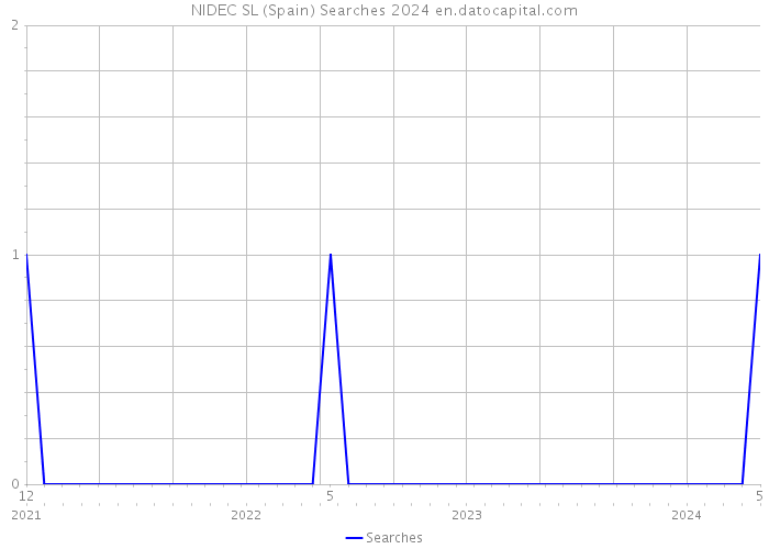 NIDEC SL (Spain) Searches 2024 