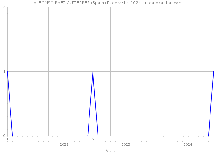 ALFONSO PAEZ GUTIERREZ (Spain) Page visits 2024 