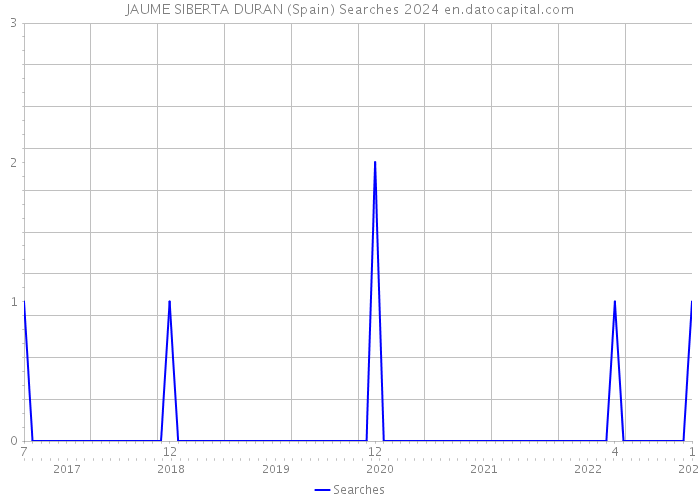 JAUME SIBERTA DURAN (Spain) Searches 2024 