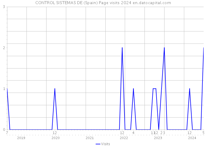 CONTROL SISTEMAS DE (Spain) Page visits 2024 