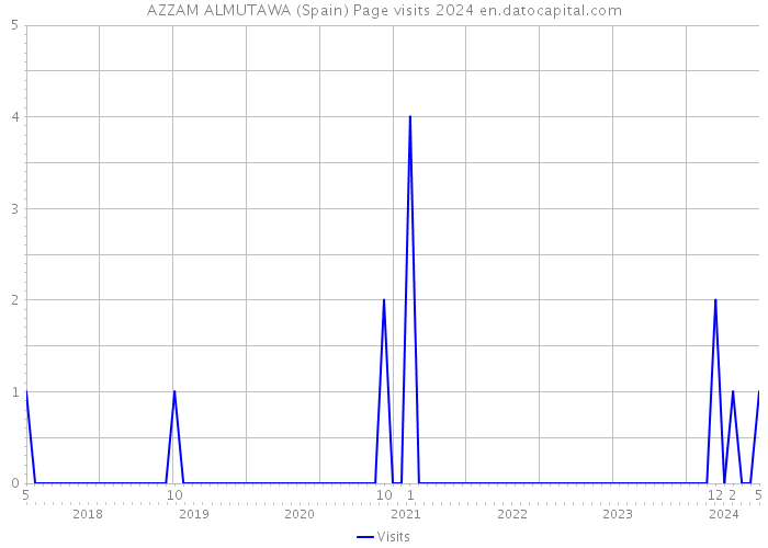 AZZAM ALMUTAWA (Spain) Page visits 2024 