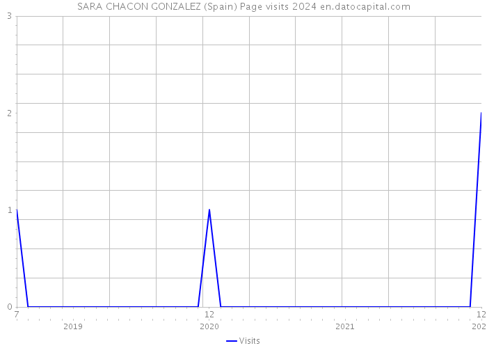 SARA CHACON GONZALEZ (Spain) Page visits 2024 