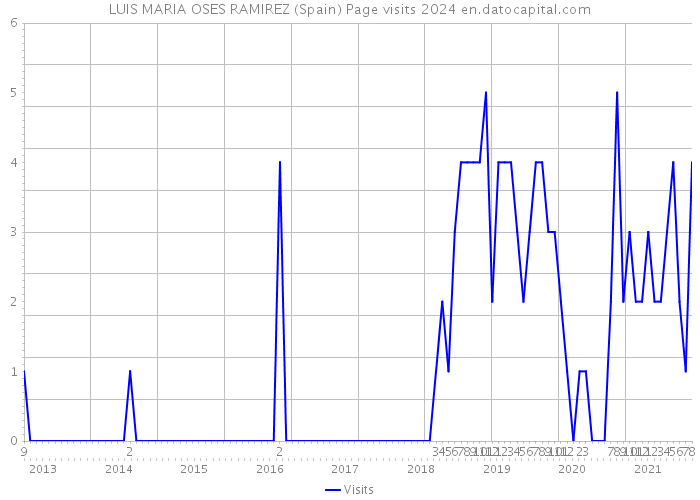 LUIS MARIA OSES RAMIREZ (Spain) Page visits 2024 