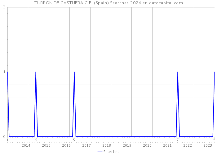 TURRON DE CASTUERA C.B. (Spain) Searches 2024 