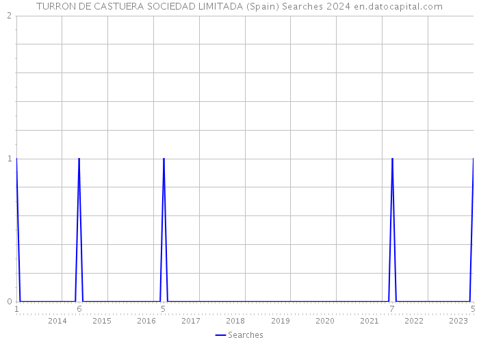 TURRON DE CASTUERA SOCIEDAD LIMITADA (Spain) Searches 2024 