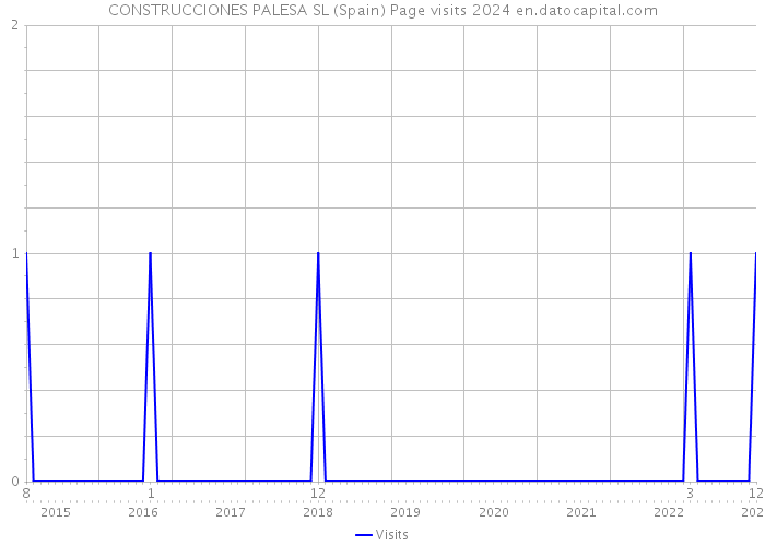 CONSTRUCCIONES PALESA SL (Spain) Page visits 2024 