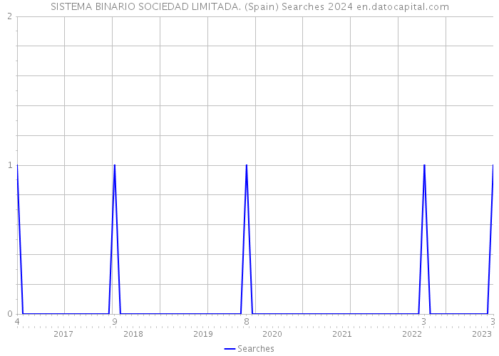 SISTEMA BINARIO SOCIEDAD LIMITADA. (Spain) Searches 2024 
