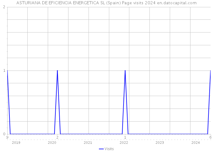 ASTURIANA DE EFICIENCIA ENERGETICA SL (Spain) Page visits 2024 