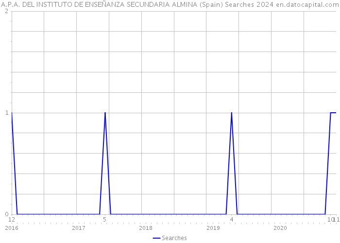 A.P.A. DEL INSTITUTO DE ENSEÑANZA SECUNDARIA ALMINA (Spain) Searches 2024 