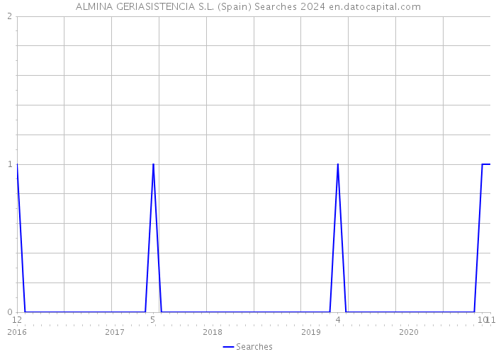 ALMINA GERIASISTENCIA S.L. (Spain) Searches 2024 