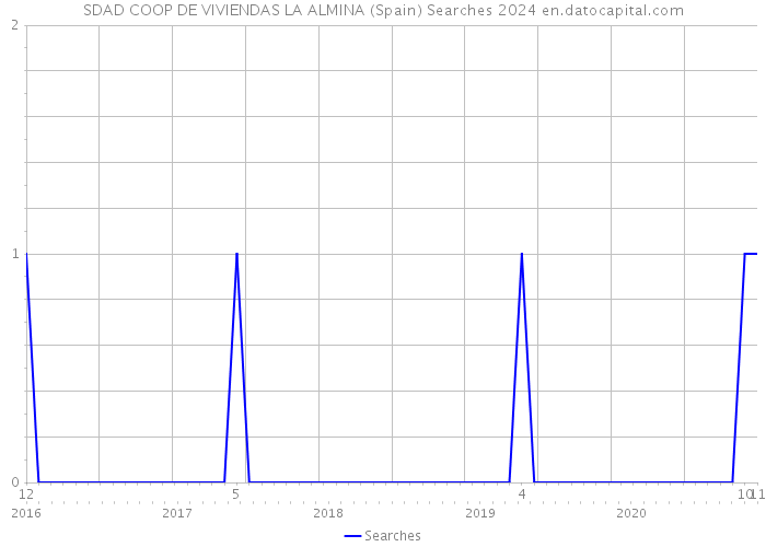 SDAD COOP DE VIVIENDAS LA ALMINA (Spain) Searches 2024 