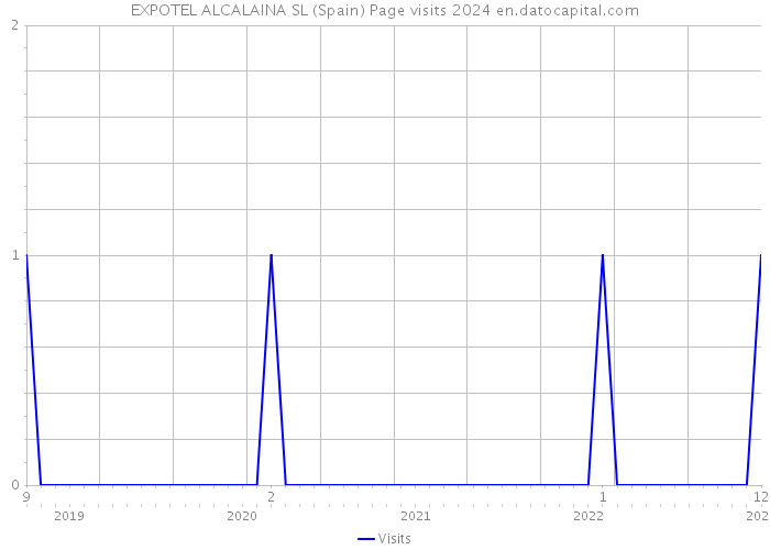 EXPOTEL ALCALAINA SL (Spain) Page visits 2024 