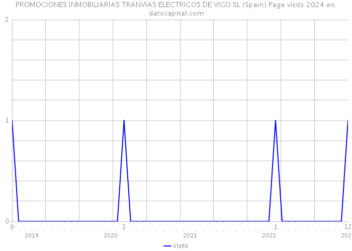 PROMOCIONES INMOBILIARIAS TRANVIAS ELECTRICOS DE VIGO SL (Spain) Page visits 2024 