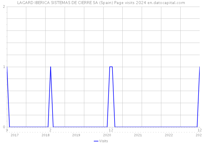 LAGARD IBERICA SISTEMAS DE CIERRE SA (Spain) Page visits 2024 