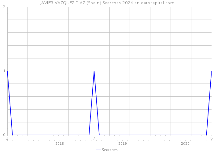 JAVIER VAZQUEZ DIAZ (Spain) Searches 2024 