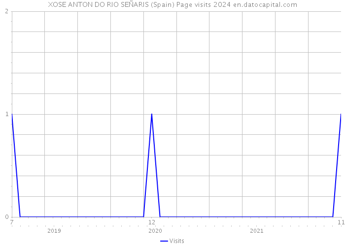 XOSE ANTON DO RIO SEÑARIS (Spain) Page visits 2024 