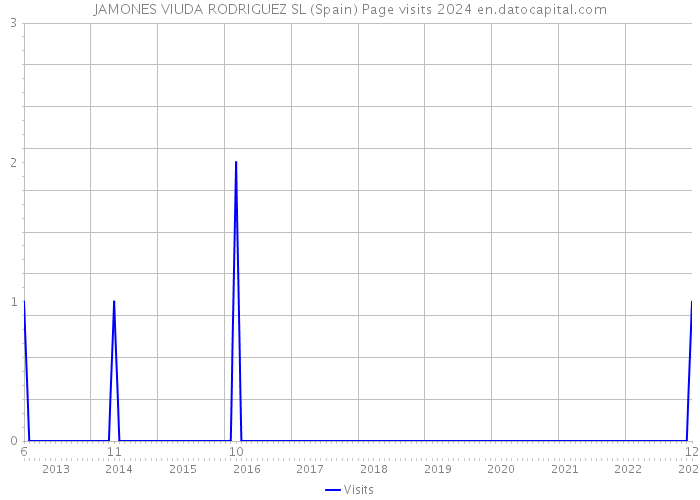 JAMONES VIUDA RODRIGUEZ SL (Spain) Page visits 2024 