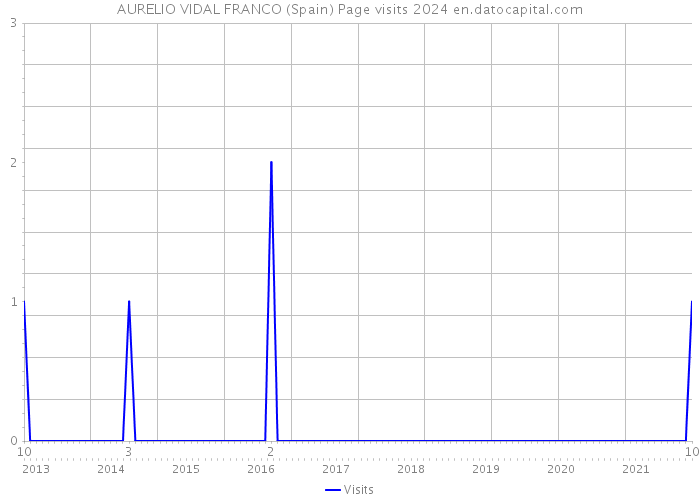 AURELIO VIDAL FRANCO (Spain) Page visits 2024 