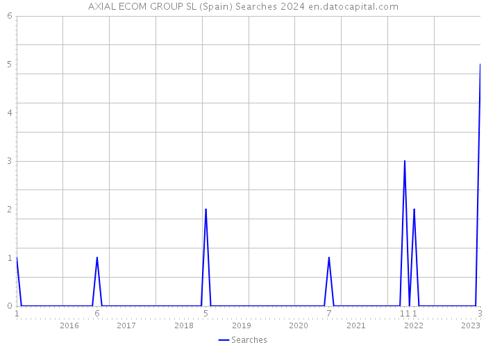 AXIAL ECOM GROUP SL (Spain) Searches 2024 