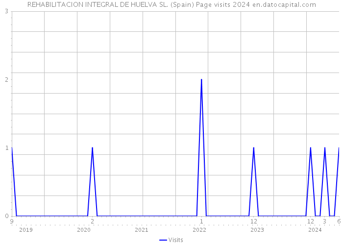 REHABILITACION INTEGRAL DE HUELVA SL. (Spain) Page visits 2024 