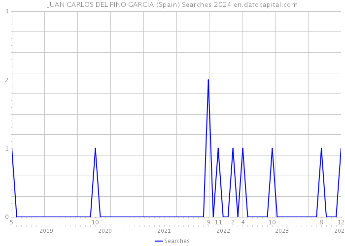 JUAN CARLOS DEL PINO GARCIA (Spain) Searches 2024 