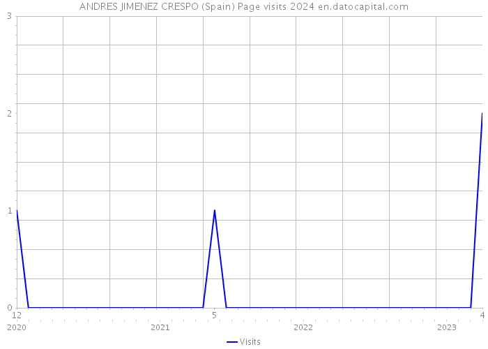 ANDRES JIMENEZ CRESPO (Spain) Page visits 2024 