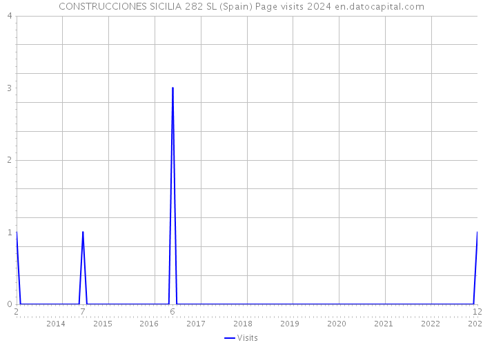 CONSTRUCCIONES SICILIA 282 SL (Spain) Page visits 2024 