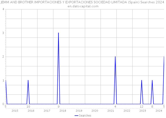 JEMM AND BROTHER IMPORTACIONES Y EXPORTACIONES SOCIEDAD LIMITADA (Spain) Searches 2024 