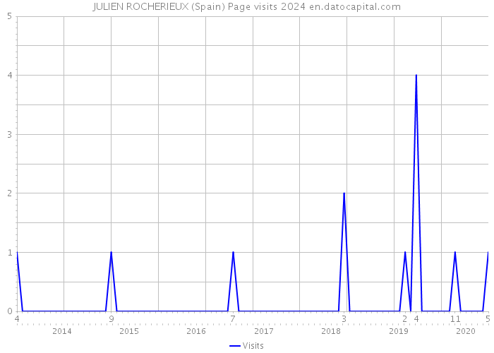 JULIEN ROCHERIEUX (Spain) Page visits 2024 