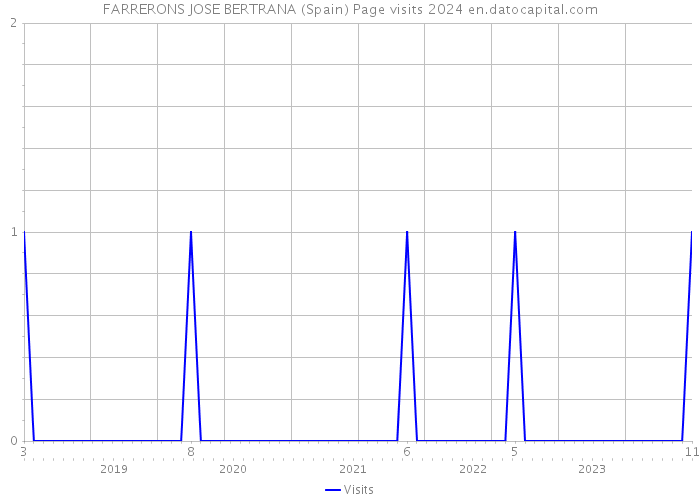 FARRERONS JOSE BERTRANA (Spain) Page visits 2024 