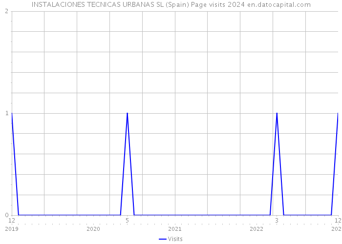 INSTALACIONES TECNICAS URBANAS SL (Spain) Page visits 2024 