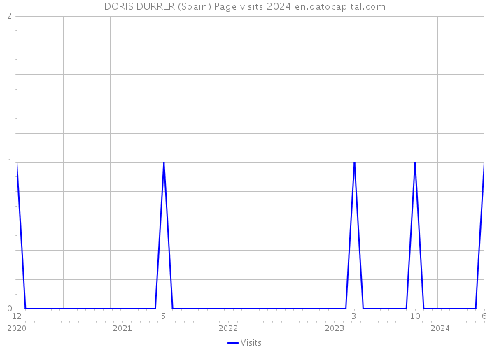 DORIS DURRER (Spain) Page visits 2024 