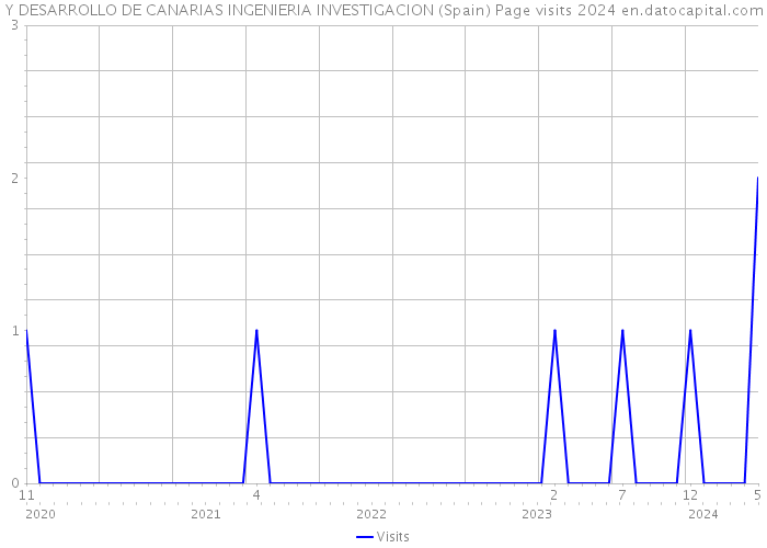 Y DESARROLLO DE CANARIAS INGENIERIA INVESTIGACION (Spain) Page visits 2024 