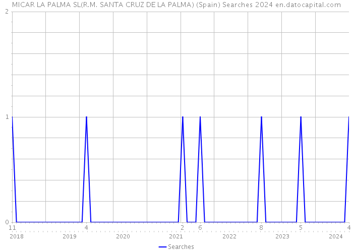 MICAR LA PALMA SL(R.M. SANTA CRUZ DE LA PALMA) (Spain) Searches 2024 