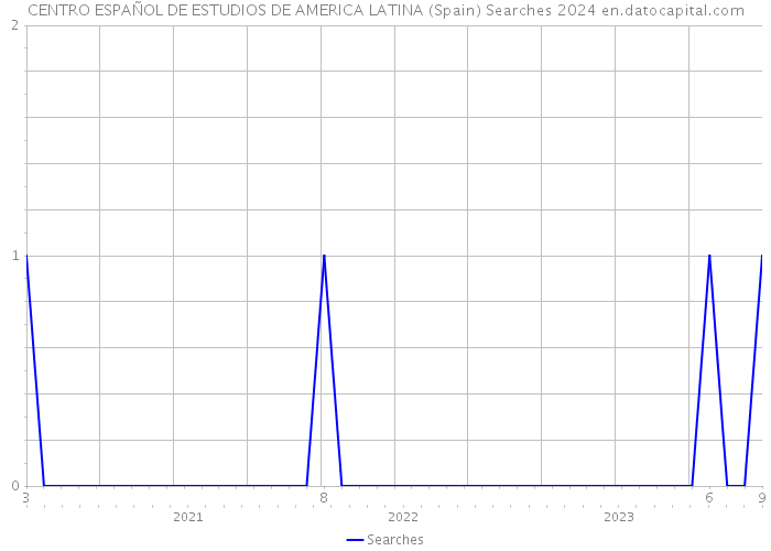 CENTRO ESPAÑOL DE ESTUDIOS DE AMERICA LATINA (Spain) Searches 2024 