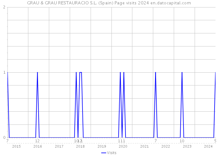 GRAU & GRAU RESTAURACIO S.L. (Spain) Page visits 2024 